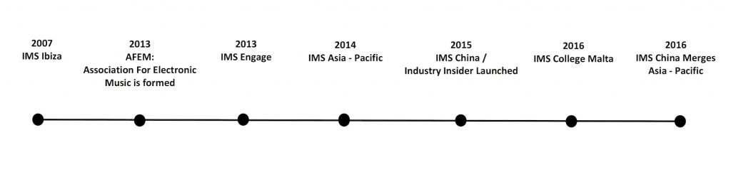 IMS Timeline